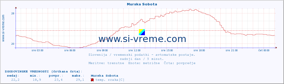 POVPREČJE :: Murska Sobota :: temp. zraka | vlaga | smer vetra | hitrost vetra | sunki vetra | tlak | padavine | sonce | temp. tal  5cm | temp. tal 10cm | temp. tal 20cm | temp. tal 30cm | temp. tal 50cm :: zadnji dan / 5 minut.