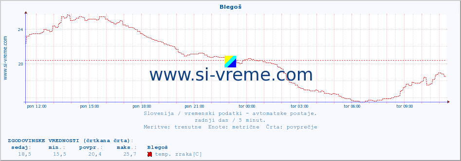 POVPREČJE :: Blegoš :: temp. zraka | vlaga | smer vetra | hitrost vetra | sunki vetra | tlak | padavine | sonce | temp. tal  5cm | temp. tal 10cm | temp. tal 20cm | temp. tal 30cm | temp. tal 50cm :: zadnji dan / 5 minut.