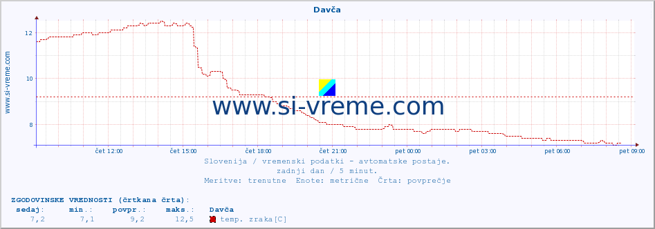 POVPREČJE :: Davča :: temp. zraka | vlaga | smer vetra | hitrost vetra | sunki vetra | tlak | padavine | sonce | temp. tal  5cm | temp. tal 10cm | temp. tal 20cm | temp. tal 30cm | temp. tal 50cm :: zadnji dan / 5 minut.