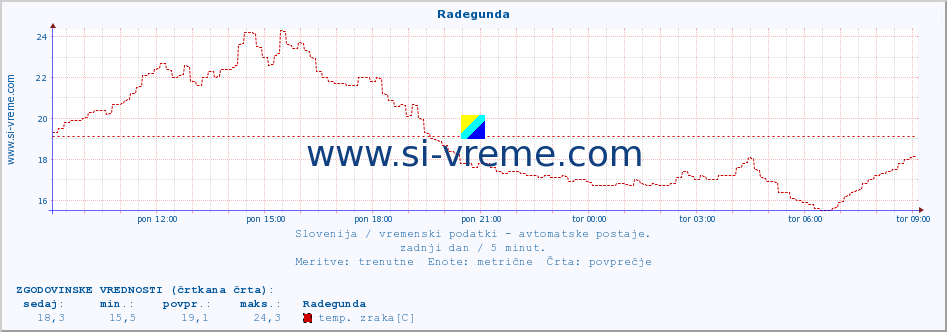 POVPREČJE :: Radegunda :: temp. zraka | vlaga | smer vetra | hitrost vetra | sunki vetra | tlak | padavine | sonce | temp. tal  5cm | temp. tal 10cm | temp. tal 20cm | temp. tal 30cm | temp. tal 50cm :: zadnji dan / 5 minut.