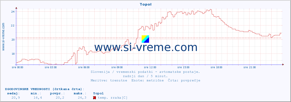 POVPREČJE :: Topol :: temp. zraka | vlaga | smer vetra | hitrost vetra | sunki vetra | tlak | padavine | sonce | temp. tal  5cm | temp. tal 10cm | temp. tal 20cm | temp. tal 30cm | temp. tal 50cm :: zadnji dan / 5 minut.