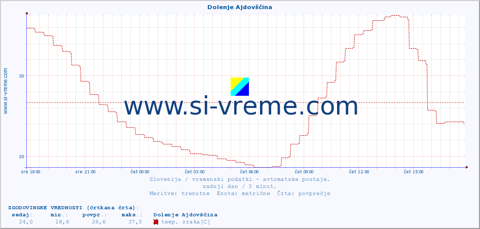 POVPREČJE :: Dolenje Ajdovščina :: temp. zraka | vlaga | smer vetra | hitrost vetra | sunki vetra | tlak | padavine | sonce | temp. tal  5cm | temp. tal 10cm | temp. tal 20cm | temp. tal 30cm | temp. tal 50cm :: zadnji dan / 5 minut.