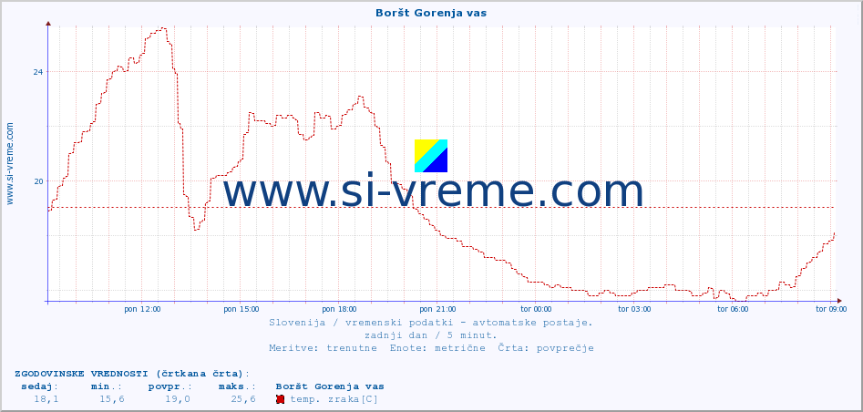 POVPREČJE :: Boršt Gorenja vas :: temp. zraka | vlaga | smer vetra | hitrost vetra | sunki vetra | tlak | padavine | sonce | temp. tal  5cm | temp. tal 10cm | temp. tal 20cm | temp. tal 30cm | temp. tal 50cm :: zadnji dan / 5 minut.