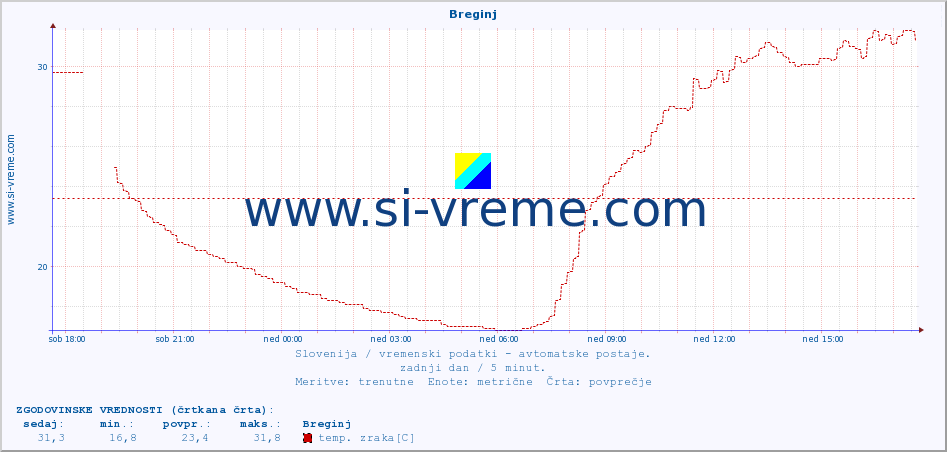 POVPREČJE :: Breginj :: temp. zraka | vlaga | smer vetra | hitrost vetra | sunki vetra | tlak | padavine | sonce | temp. tal  5cm | temp. tal 10cm | temp. tal 20cm | temp. tal 30cm | temp. tal 50cm :: zadnji dan / 5 minut.