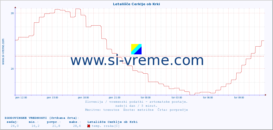 POVPREČJE :: Letališče Cerklje ob Krki :: temp. zraka | vlaga | smer vetra | hitrost vetra | sunki vetra | tlak | padavine | sonce | temp. tal  5cm | temp. tal 10cm | temp. tal 20cm | temp. tal 30cm | temp. tal 50cm :: zadnji dan / 5 minut.