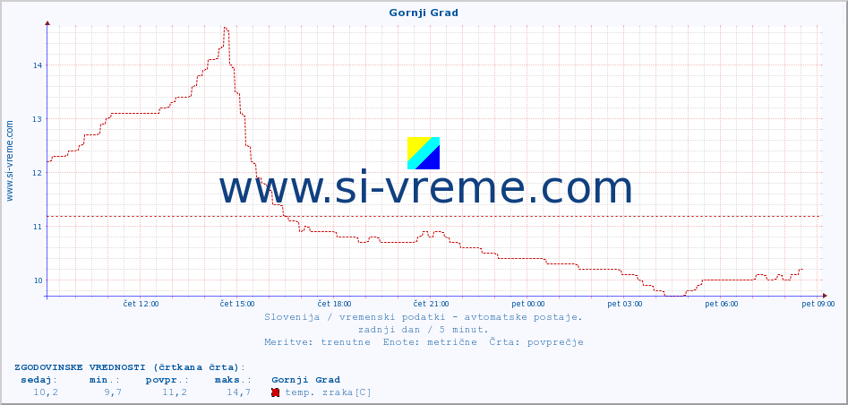 POVPREČJE :: Gornji Grad :: temp. zraka | vlaga | smer vetra | hitrost vetra | sunki vetra | tlak | padavine | sonce | temp. tal  5cm | temp. tal 10cm | temp. tal 20cm | temp. tal 30cm | temp. tal 50cm :: zadnji dan / 5 minut.