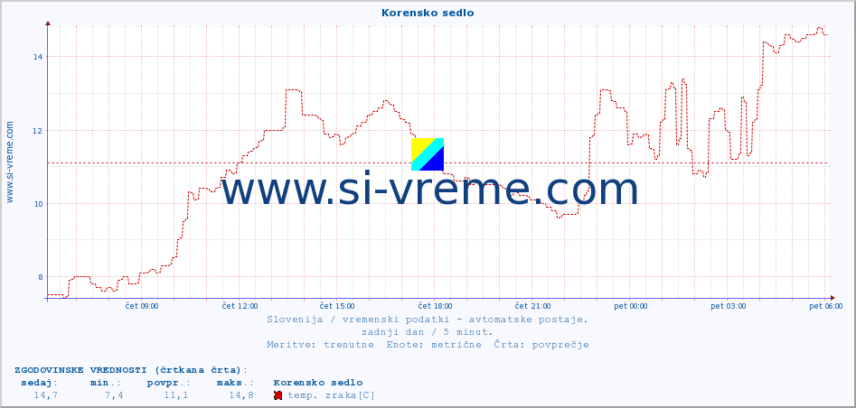 POVPREČJE :: Korensko sedlo :: temp. zraka | vlaga | smer vetra | hitrost vetra | sunki vetra | tlak | padavine | sonce | temp. tal  5cm | temp. tal 10cm | temp. tal 20cm | temp. tal 30cm | temp. tal 50cm :: zadnji dan / 5 minut.