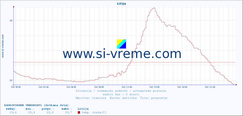 POVPREČJE :: Litija :: temp. zraka | vlaga | smer vetra | hitrost vetra | sunki vetra | tlak | padavine | sonce | temp. tal  5cm | temp. tal 10cm | temp. tal 20cm | temp. tal 30cm | temp. tal 50cm :: zadnji dan / 5 minut.