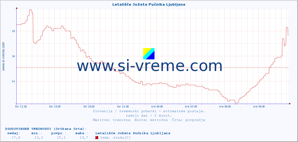 POVPREČJE :: Letališče Jožeta Pučnika Ljubljana :: temp. zraka | vlaga | smer vetra | hitrost vetra | sunki vetra | tlak | padavine | sonce | temp. tal  5cm | temp. tal 10cm | temp. tal 20cm | temp. tal 30cm | temp. tal 50cm :: zadnji dan / 5 minut.