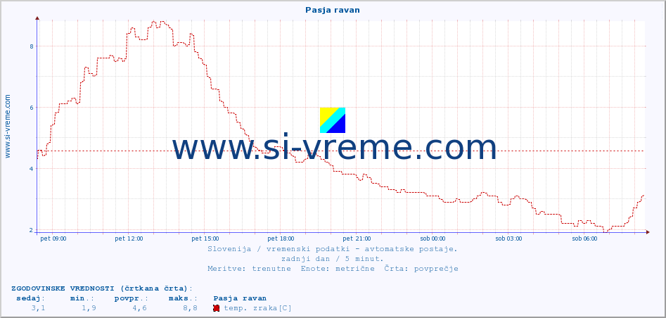 POVPREČJE :: Pasja ravan :: temp. zraka | vlaga | smer vetra | hitrost vetra | sunki vetra | tlak | padavine | sonce | temp. tal  5cm | temp. tal 10cm | temp. tal 20cm | temp. tal 30cm | temp. tal 50cm :: zadnji dan / 5 minut.