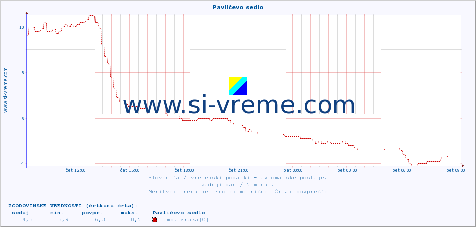 POVPREČJE :: Pavličevo sedlo :: temp. zraka | vlaga | smer vetra | hitrost vetra | sunki vetra | tlak | padavine | sonce | temp. tal  5cm | temp. tal 10cm | temp. tal 20cm | temp. tal 30cm | temp. tal 50cm :: zadnji dan / 5 minut.