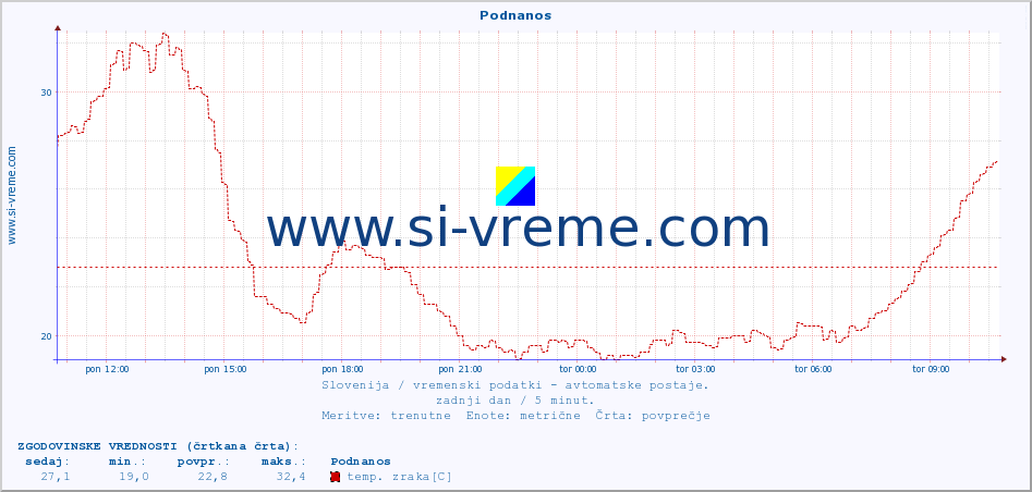 POVPREČJE :: Podnanos :: temp. zraka | vlaga | smer vetra | hitrost vetra | sunki vetra | tlak | padavine | sonce | temp. tal  5cm | temp. tal 10cm | temp. tal 20cm | temp. tal 30cm | temp. tal 50cm :: zadnji dan / 5 minut.