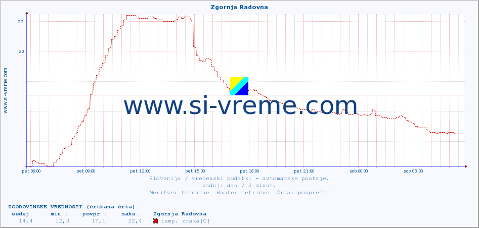 POVPREČJE :: Zgornja Radovna :: temp. zraka | vlaga | smer vetra | hitrost vetra | sunki vetra | tlak | padavine | sonce | temp. tal  5cm | temp. tal 10cm | temp. tal 20cm | temp. tal 30cm | temp. tal 50cm :: zadnji dan / 5 minut.