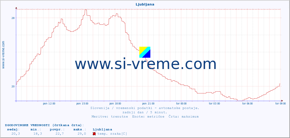 POVPREČJE :: Ljubljana :: temp. zraka | vlaga | smer vetra | hitrost vetra | sunki vetra | tlak | padavine | sonce | temp. tal  5cm | temp. tal 10cm | temp. tal 20cm | temp. tal 30cm | temp. tal 50cm :: zadnji dan / 5 minut.
