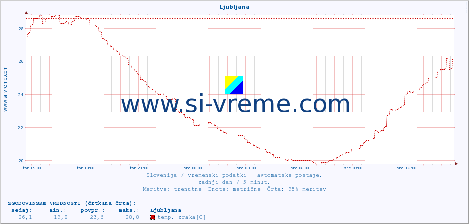 POVPREČJE :: Ljubljana :: temp. zraka | vlaga | smer vetra | hitrost vetra | sunki vetra | tlak | padavine | sonce | temp. tal  5cm | temp. tal 10cm | temp. tal 20cm | temp. tal 30cm | temp. tal 50cm :: zadnji dan / 5 minut.