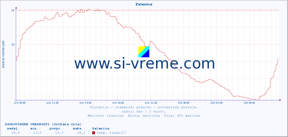 POVPREČJE :: Zelenica :: temp. zraka | vlaga | smer vetra | hitrost vetra | sunki vetra | tlak | padavine | sonce | temp. tal  5cm | temp. tal 10cm | temp. tal 20cm | temp. tal 30cm | temp. tal 50cm :: zadnji dan / 5 minut.