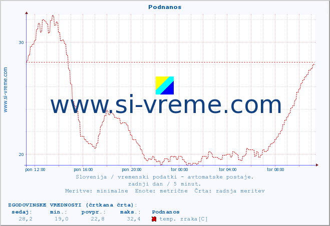 POVPREČJE :: Podnanos :: temp. zraka | vlaga | smer vetra | hitrost vetra | sunki vetra | tlak | padavine | sonce | temp. tal  5cm | temp. tal 10cm | temp. tal 20cm | temp. tal 30cm | temp. tal 50cm :: zadnji dan / 5 minut.