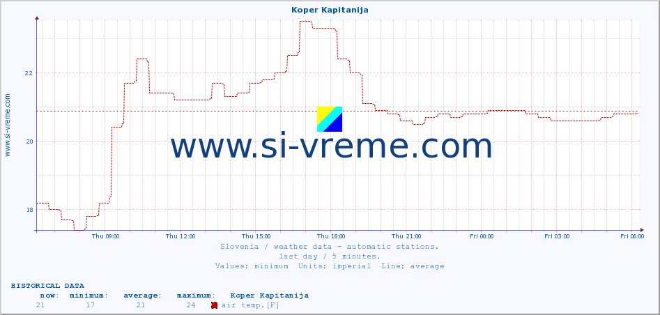  :: Koper Kapitanija :: air temp. | humi- dity | wind dir. | wind speed | wind gusts | air pressure | precipi- tation | sun strength | soil temp. 5cm / 2in | soil temp. 10cm / 4in | soil temp. 20cm / 8in | soil temp. 30cm / 12in | soil temp. 50cm / 20in :: last day / 5 minutes.