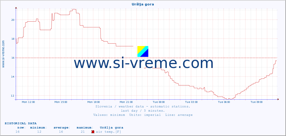  :: Uršlja gora :: air temp. | humi- dity | wind dir. | wind speed | wind gusts | air pressure | precipi- tation | sun strength | soil temp. 5cm / 2in | soil temp. 10cm / 4in | soil temp. 20cm / 8in | soil temp. 30cm / 12in | soil temp. 50cm / 20in :: last day / 5 minutes.