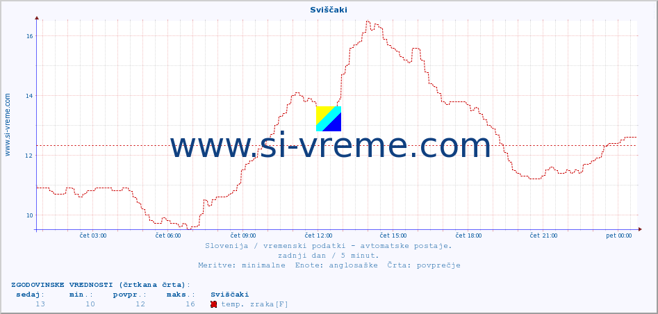 POVPREČJE :: Sviščaki :: temp. zraka | vlaga | smer vetra | hitrost vetra | sunki vetra | tlak | padavine | sonce | temp. tal  5cm | temp. tal 10cm | temp. tal 20cm | temp. tal 30cm | temp. tal 50cm :: zadnji dan / 5 minut.