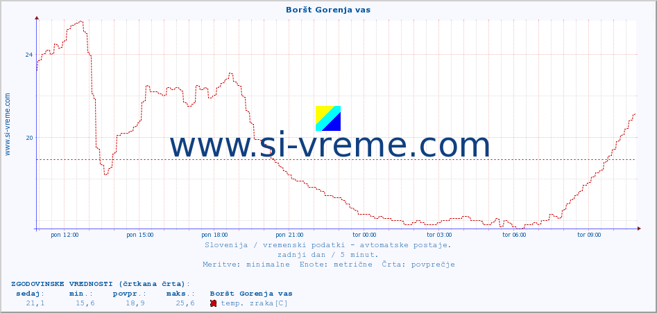 POVPREČJE :: Boršt Gorenja vas :: temp. zraka | vlaga | smer vetra | hitrost vetra | sunki vetra | tlak | padavine | sonce | temp. tal  5cm | temp. tal 10cm | temp. tal 20cm | temp. tal 30cm | temp. tal 50cm :: zadnji dan / 5 minut.