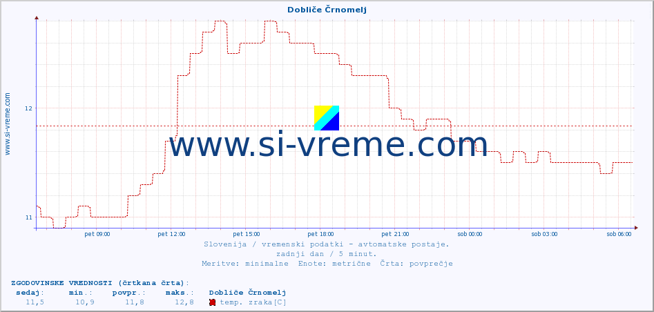 POVPREČJE :: Dobliče Črnomelj :: temp. zraka | vlaga | smer vetra | hitrost vetra | sunki vetra | tlak | padavine | sonce | temp. tal  5cm | temp. tal 10cm | temp. tal 20cm | temp. tal 30cm | temp. tal 50cm :: zadnji dan / 5 minut.