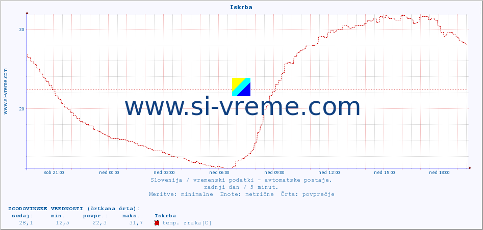 POVPREČJE :: Iskrba :: temp. zraka | vlaga | smer vetra | hitrost vetra | sunki vetra | tlak | padavine | sonce | temp. tal  5cm | temp. tal 10cm | temp. tal 20cm | temp. tal 30cm | temp. tal 50cm :: zadnji dan / 5 minut.