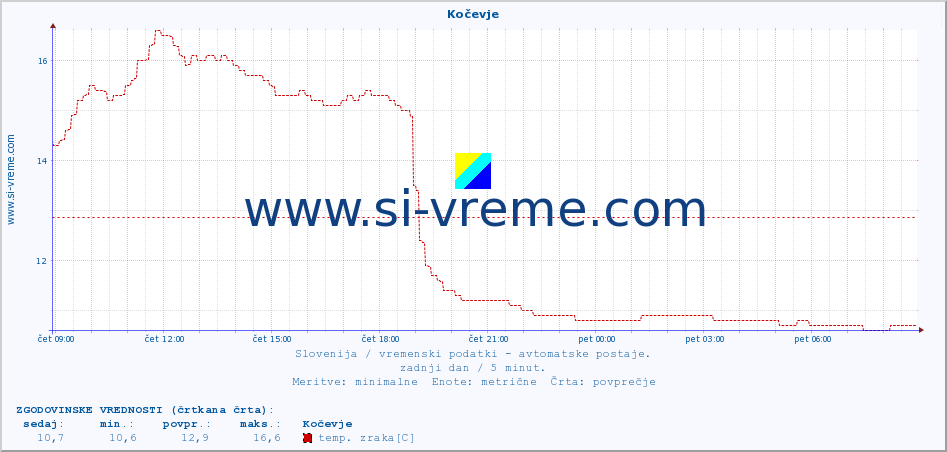 POVPREČJE :: Kočevje :: temp. zraka | vlaga | smer vetra | hitrost vetra | sunki vetra | tlak | padavine | sonce | temp. tal  5cm | temp. tal 10cm | temp. tal 20cm | temp. tal 30cm | temp. tal 50cm :: zadnji dan / 5 minut.