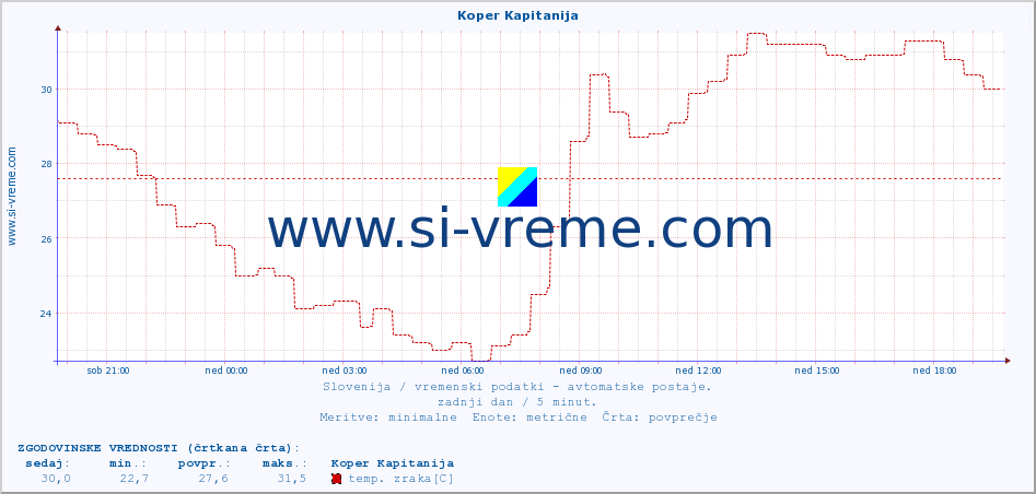 POVPREČJE :: Koper Kapitanija :: temp. zraka | vlaga | smer vetra | hitrost vetra | sunki vetra | tlak | padavine | sonce | temp. tal  5cm | temp. tal 10cm | temp. tal 20cm | temp. tal 30cm | temp. tal 50cm :: zadnji dan / 5 minut.