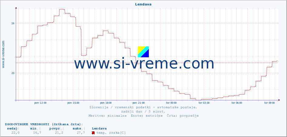 POVPREČJE :: Lendava :: temp. zraka | vlaga | smer vetra | hitrost vetra | sunki vetra | tlak | padavine | sonce | temp. tal  5cm | temp. tal 10cm | temp. tal 20cm | temp. tal 30cm | temp. tal 50cm :: zadnji dan / 5 minut.