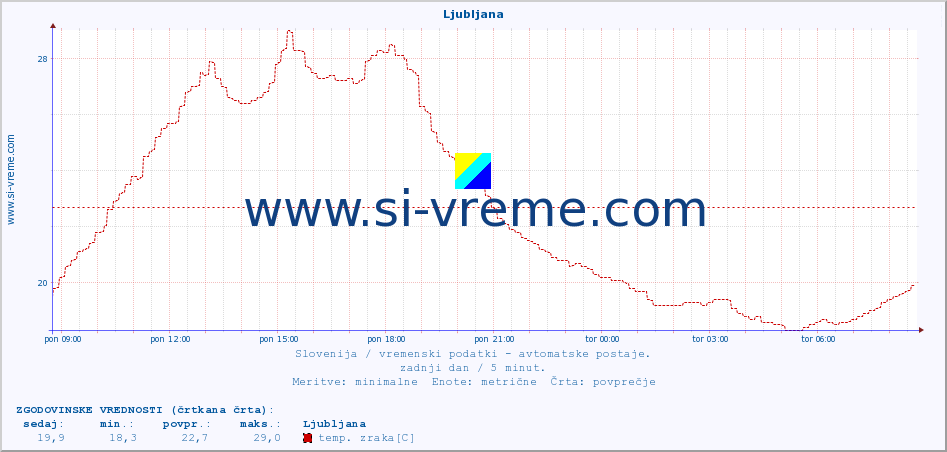 POVPREČJE :: Ljubljana :: temp. zraka | vlaga | smer vetra | hitrost vetra | sunki vetra | tlak | padavine | sonce | temp. tal  5cm | temp. tal 10cm | temp. tal 20cm | temp. tal 30cm | temp. tal 50cm :: zadnji dan / 5 minut.