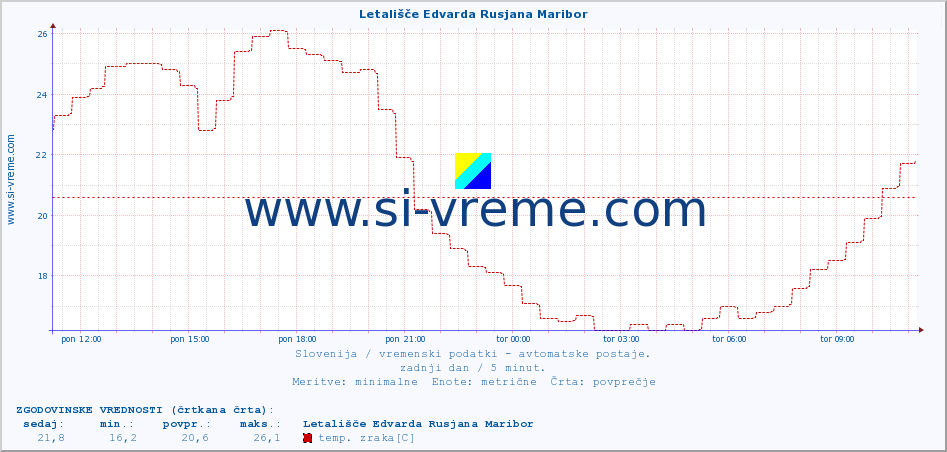 POVPREČJE :: Letališče Edvarda Rusjana Maribor :: temp. zraka | vlaga | smer vetra | hitrost vetra | sunki vetra | tlak | padavine | sonce | temp. tal  5cm | temp. tal 10cm | temp. tal 20cm | temp. tal 30cm | temp. tal 50cm :: zadnji dan / 5 minut.