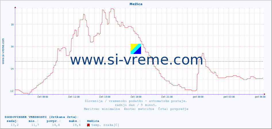 POVPREČJE :: Mežica :: temp. zraka | vlaga | smer vetra | hitrost vetra | sunki vetra | tlak | padavine | sonce | temp. tal  5cm | temp. tal 10cm | temp. tal 20cm | temp. tal 30cm | temp. tal 50cm :: zadnji dan / 5 minut.