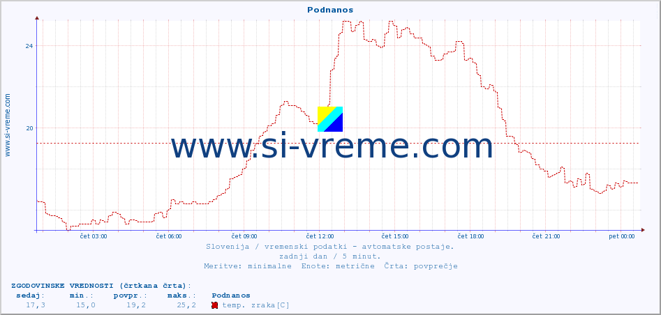 POVPREČJE :: Podnanos :: temp. zraka | vlaga | smer vetra | hitrost vetra | sunki vetra | tlak | padavine | sonce | temp. tal  5cm | temp. tal 10cm | temp. tal 20cm | temp. tal 30cm | temp. tal 50cm :: zadnji dan / 5 minut.