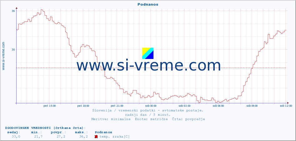 POVPREČJE :: Podnanos :: temp. zraka | vlaga | smer vetra | hitrost vetra | sunki vetra | tlak | padavine | sonce | temp. tal  5cm | temp. tal 10cm | temp. tal 20cm | temp. tal 30cm | temp. tal 50cm :: zadnji dan / 5 minut.