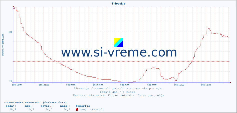 POVPREČJE :: Trbovlje :: temp. zraka | vlaga | smer vetra | hitrost vetra | sunki vetra | tlak | padavine | sonce | temp. tal  5cm | temp. tal 10cm | temp. tal 20cm | temp. tal 30cm | temp. tal 50cm :: zadnji dan / 5 minut.