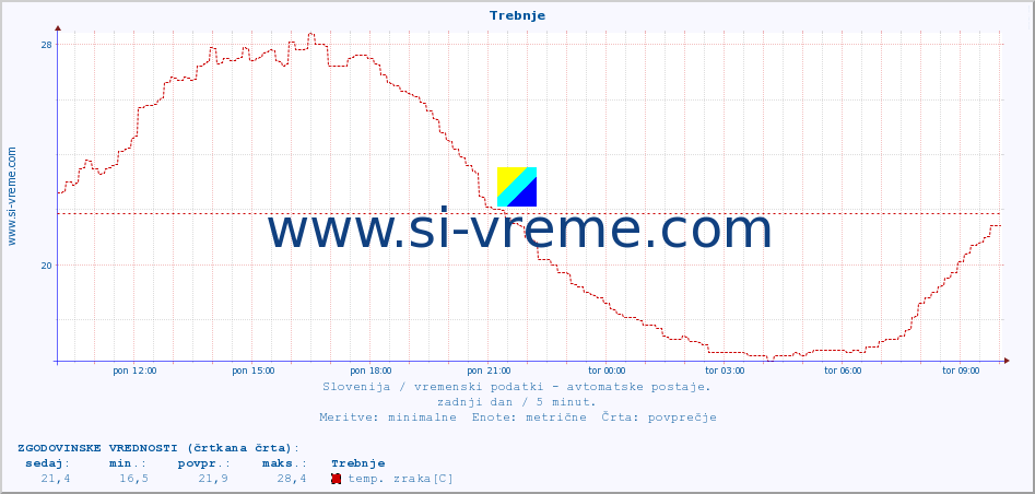 POVPREČJE :: Trebnje :: temp. zraka | vlaga | smer vetra | hitrost vetra | sunki vetra | tlak | padavine | sonce | temp. tal  5cm | temp. tal 10cm | temp. tal 20cm | temp. tal 30cm | temp. tal 50cm :: zadnji dan / 5 minut.