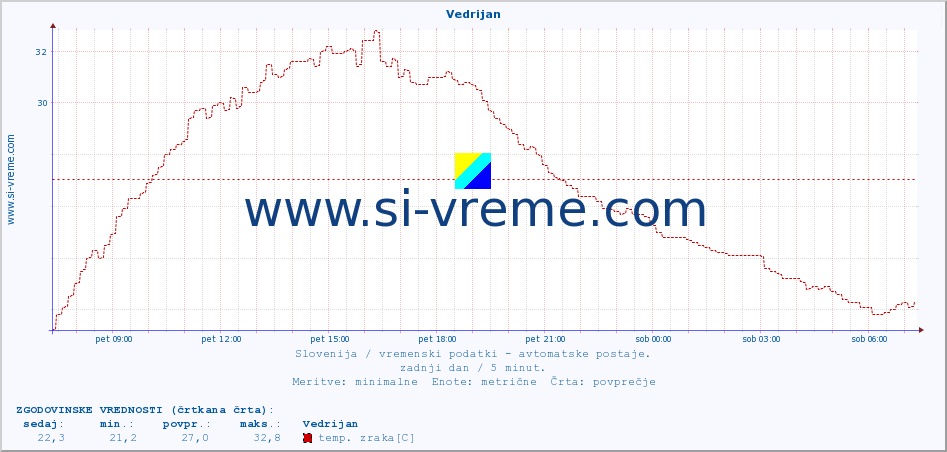 POVPREČJE :: Vedrijan :: temp. zraka | vlaga | smer vetra | hitrost vetra | sunki vetra | tlak | padavine | sonce | temp. tal  5cm | temp. tal 10cm | temp. tal 20cm | temp. tal 30cm | temp. tal 50cm :: zadnji dan / 5 minut.