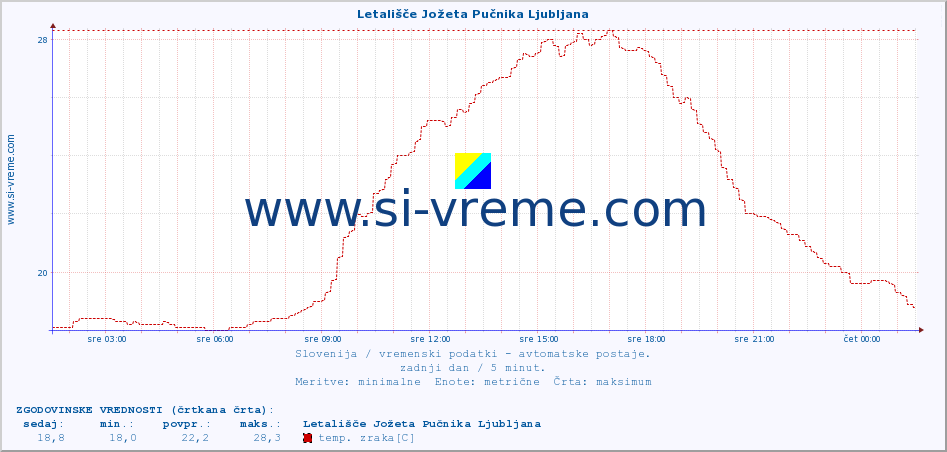 POVPREČJE :: Letališče Jožeta Pučnika Ljubljana :: temp. zraka | vlaga | smer vetra | hitrost vetra | sunki vetra | tlak | padavine | sonce | temp. tal  5cm | temp. tal 10cm | temp. tal 20cm | temp. tal 30cm | temp. tal 50cm :: zadnji dan / 5 minut.