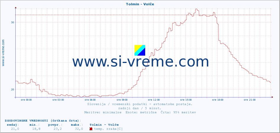 POVPREČJE :: Tolmin - Volče :: temp. zraka | vlaga | smer vetra | hitrost vetra | sunki vetra | tlak | padavine | sonce | temp. tal  5cm | temp. tal 10cm | temp. tal 20cm | temp. tal 30cm | temp. tal 50cm :: zadnji dan / 5 minut.