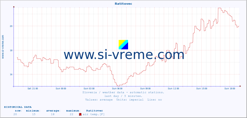  :: Ratitovec :: air temp. | humi- dity | wind dir. | wind speed | wind gusts | air pressure | precipi- tation | sun strength | soil temp. 5cm / 2in | soil temp. 10cm / 4in | soil temp. 20cm / 8in | soil temp. 30cm / 12in | soil temp. 50cm / 20in :: last day / 5 minutes.
