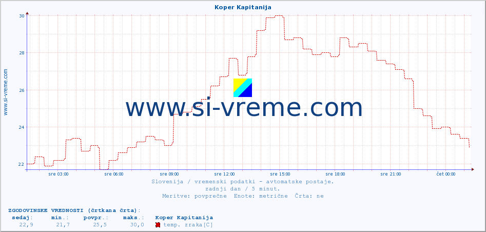 POVPREČJE :: Koper Kapitanija :: temp. zraka | vlaga | smer vetra | hitrost vetra | sunki vetra | tlak | padavine | sonce | temp. tal  5cm | temp. tal 10cm | temp. tal 20cm | temp. tal 30cm | temp. tal 50cm :: zadnji dan / 5 minut.