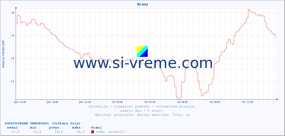 POVPREČJE :: Kranj :: temp. zraka | vlaga | smer vetra | hitrost vetra | sunki vetra | tlak | padavine | sonce | temp. tal  5cm | temp. tal 10cm | temp. tal 20cm | temp. tal 30cm | temp. tal 50cm :: zadnji dan / 5 minut.