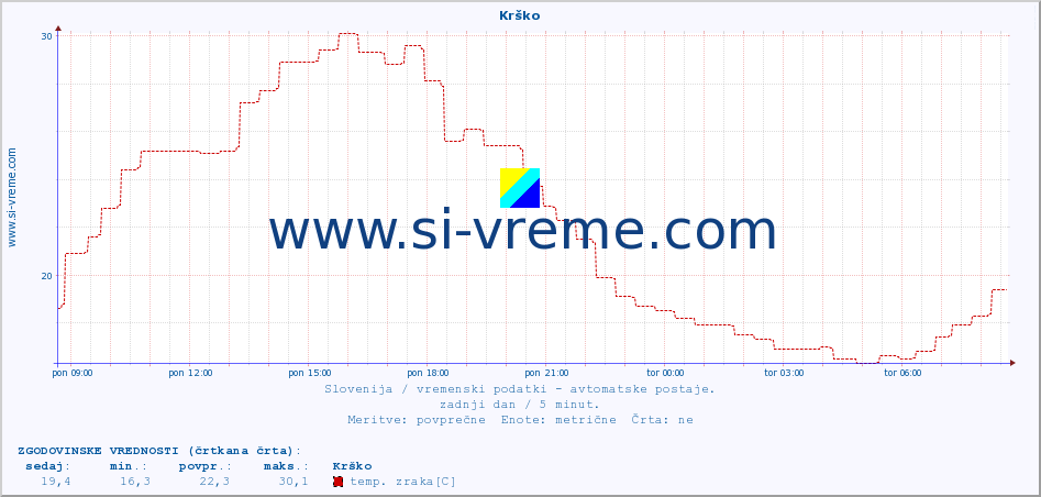 POVPREČJE :: Krško :: temp. zraka | vlaga | smer vetra | hitrost vetra | sunki vetra | tlak | padavine | sonce | temp. tal  5cm | temp. tal 10cm | temp. tal 20cm | temp. tal 30cm | temp. tal 50cm :: zadnji dan / 5 minut.