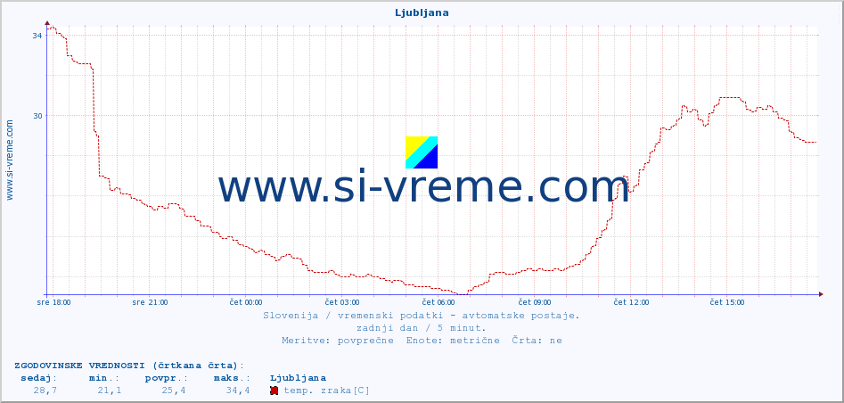 POVPREČJE :: Ljubljana :: temp. zraka | vlaga | smer vetra | hitrost vetra | sunki vetra | tlak | padavine | sonce | temp. tal  5cm | temp. tal 10cm | temp. tal 20cm | temp. tal 30cm | temp. tal 50cm :: zadnji dan / 5 minut.