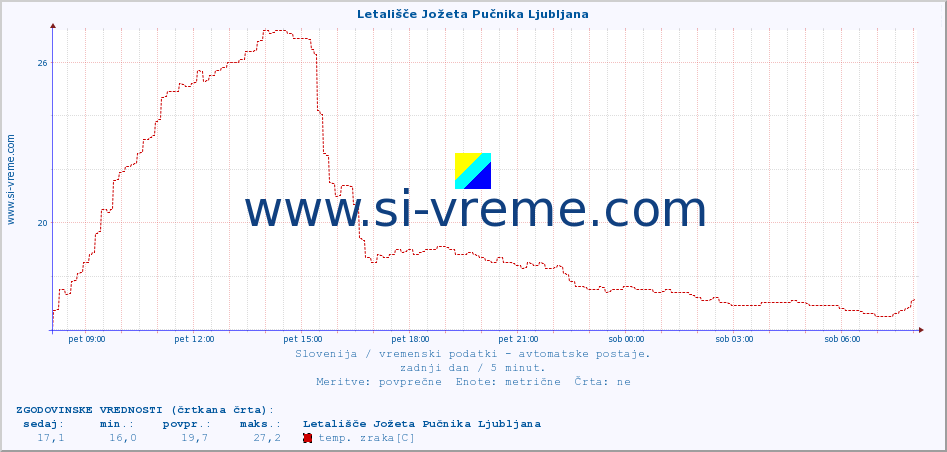 POVPREČJE :: Letališče Jožeta Pučnika Ljubljana :: temp. zraka | vlaga | smer vetra | hitrost vetra | sunki vetra | tlak | padavine | sonce | temp. tal  5cm | temp. tal 10cm | temp. tal 20cm | temp. tal 30cm | temp. tal 50cm :: zadnji dan / 5 minut.