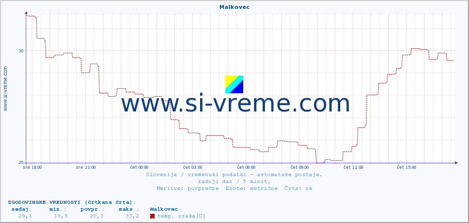 POVPREČJE :: Malkovec :: temp. zraka | vlaga | smer vetra | hitrost vetra | sunki vetra | tlak | padavine | sonce | temp. tal  5cm | temp. tal 10cm | temp. tal 20cm | temp. tal 30cm | temp. tal 50cm :: zadnji dan / 5 minut.