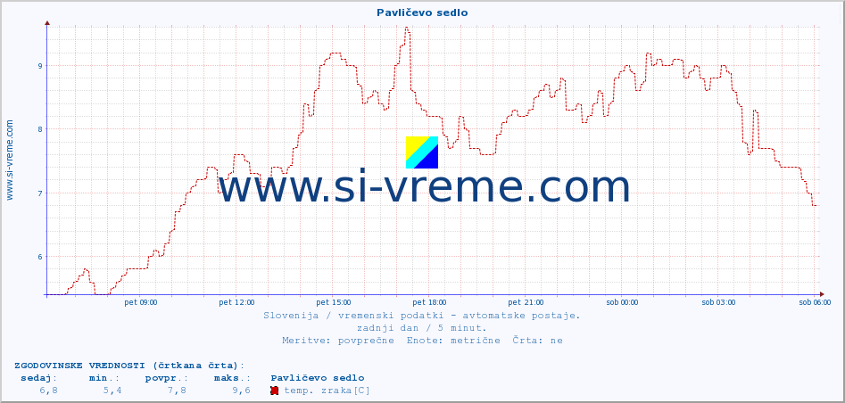 POVPREČJE :: Pavličevo sedlo :: temp. zraka | vlaga | smer vetra | hitrost vetra | sunki vetra | tlak | padavine | sonce | temp. tal  5cm | temp. tal 10cm | temp. tal 20cm | temp. tal 30cm | temp. tal 50cm :: zadnji dan / 5 minut.