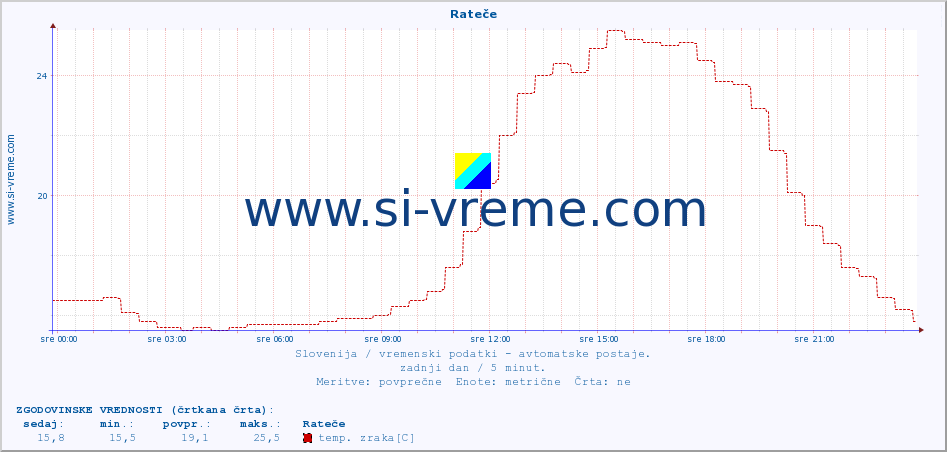 POVPREČJE :: Rateče :: temp. zraka | vlaga | smer vetra | hitrost vetra | sunki vetra | tlak | padavine | sonce | temp. tal  5cm | temp. tal 10cm | temp. tal 20cm | temp. tal 30cm | temp. tal 50cm :: zadnji dan / 5 minut.