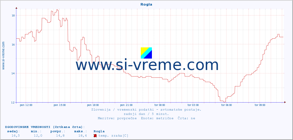 POVPREČJE :: Rogla :: temp. zraka | vlaga | smer vetra | hitrost vetra | sunki vetra | tlak | padavine | sonce | temp. tal  5cm | temp. tal 10cm | temp. tal 20cm | temp. tal 30cm | temp. tal 50cm :: zadnji dan / 5 minut.